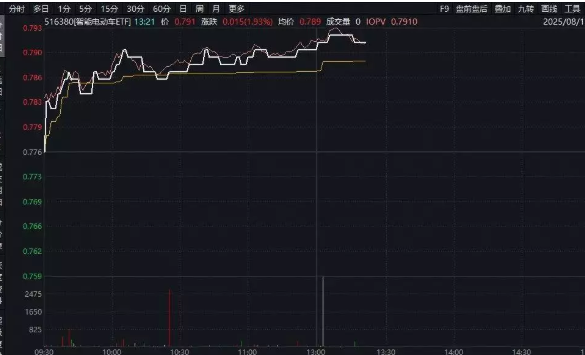 ETF盤中資訊|寧德時(shí)代旗下鋰礦停產(chǎn)！鋰礦、鋰電池“大爆發(fā)”，天齊鋰業(yè)漲停，智能電動(dòng)車ETF（516380）盤中拉升2%